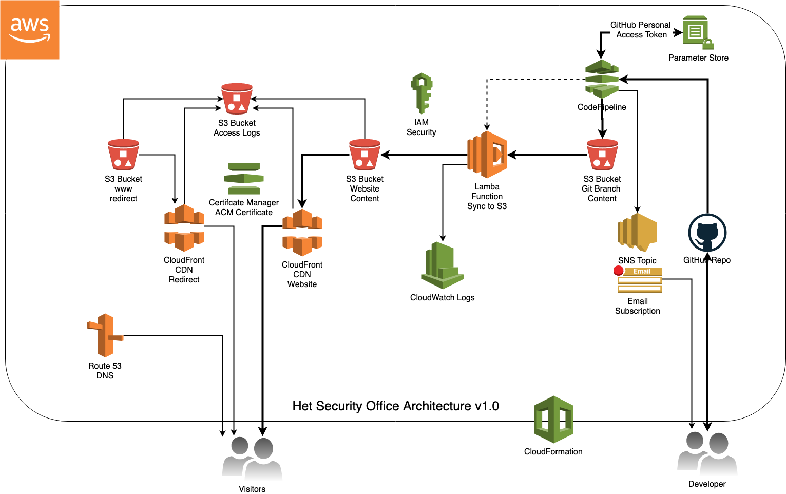 Het Security Office architecture